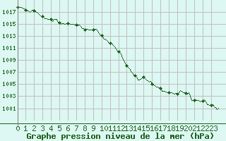 Courbe de la pression atmosphrique pour Estoher (66)