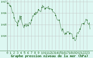 Courbe de la pression atmosphrique pour Grasque (13)