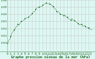 Courbe de la pression atmosphrique pour Valleroy (54)
