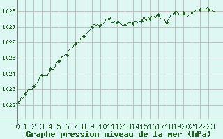 Courbe de la pression atmosphrique pour Sorcy-Bauthmont (08)