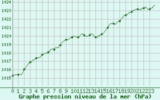 Courbe de la pression atmosphrique pour Pinsot (38)