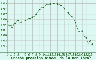 Courbe de la pression atmosphrique pour Thorigny (85)