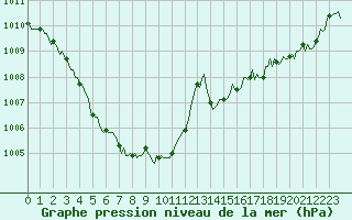 Courbe de la pression atmosphrique pour Saint-Philbert-sur-Risle (Le Rossignol) (27)