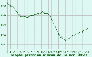 Courbe de la pression atmosphrique pour Malbosc (07)