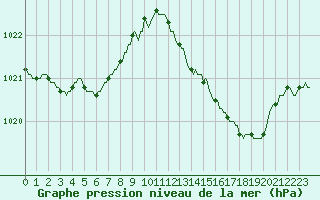 Courbe de la pression atmosphrique pour Mions (69)