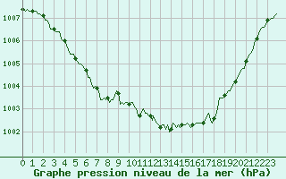 Courbe de la pression atmosphrique pour Besson - Chassignolles (03)