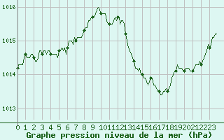 Courbe de la pression atmosphrique pour Renwez (08)