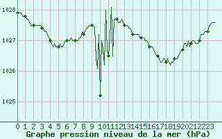 Courbe de la pression atmosphrique pour Hestrud (59)