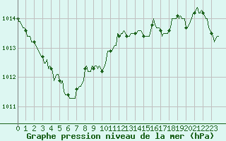 Courbe de la pression atmosphrique pour Saint-Laurent Nouan (41)