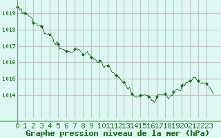 Courbe de la pression atmosphrique pour Forceville (80)