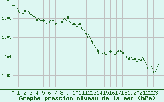 Courbe de la pression atmosphrique pour Woluwe-Saint-Pierre (Be)