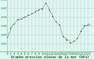 Courbe de la pression atmosphrique pour Bras (83)
