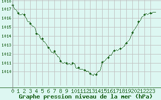 Courbe de la pression atmosphrique pour Merschweiller - Kitzing (57)