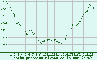 Courbe de la pression atmosphrique pour Sant Quint - La Boria (Esp)
