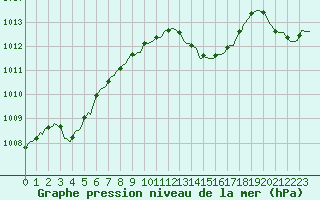 Courbe de la pression atmosphrique pour Cointe - Lige (Be)