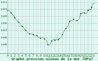 Courbe de la pression atmosphrique pour Grimentz (Sw)