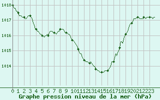 Courbe de la pression atmosphrique pour Laroque (34)