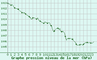 Courbe de la pression atmosphrique pour Brion (38)