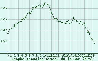 Courbe de la pression atmosphrique pour Challes-les-Eaux (73)
