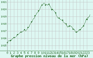Courbe de la pression atmosphrique pour Douelle (46)
