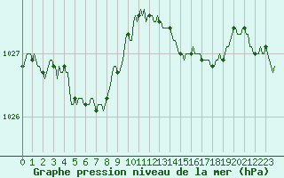 Courbe de la pression atmosphrique pour Bulson (08)