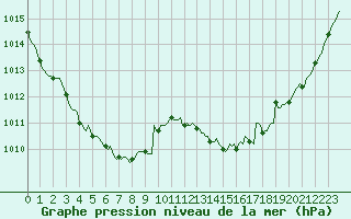 Courbe de la pression atmosphrique pour Leign-les-Bois (86)