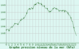 Courbe de la pression atmosphrique pour Voinmont (54)