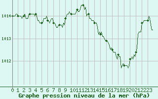 Courbe de la pression atmosphrique pour Lemberg (57)