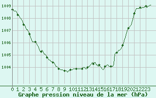 Courbe de la pression atmosphrique pour Faulx-les-Tombes (Be)