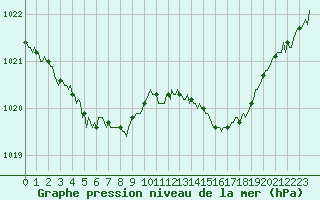 Courbe de la pression atmosphrique pour La Lande-sur-Eure (61)