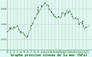 Courbe de la pression atmosphrique pour Brion (38)