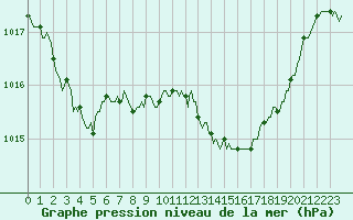 Courbe de la pression atmosphrique pour Grasque (13)