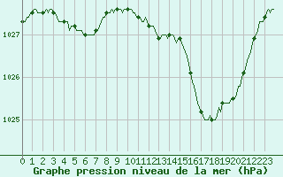 Courbe de la pression atmosphrique pour Gurande (44)