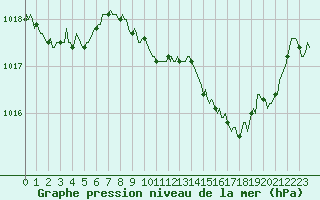 Courbe de la pression atmosphrique pour Thoiras (30)