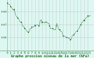 Courbe de la pression atmosphrique pour Grasque (13)