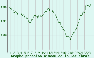 Courbe de la pression atmosphrique pour Saclas (91)