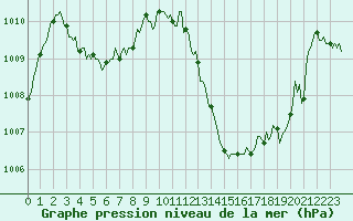 Courbe de la pression atmosphrique pour Perpignan Moulin  Vent (66)