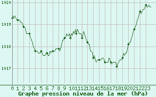 Courbe de la pression atmosphrique pour Lasfaillades (81)