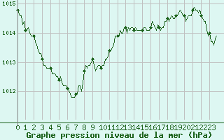 Courbe de la pression atmosphrique pour Tour-en-Sologne (41)
