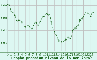 Courbe de la pression atmosphrique pour Saint-Nazaire-d