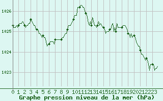 Courbe de la pression atmosphrique pour Rochechouart (87)