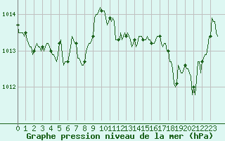 Courbe de la pression atmosphrique pour Corny-sur-Moselle (57)