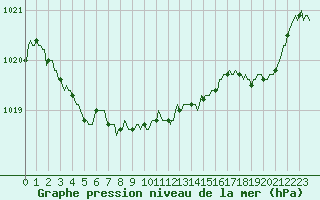 Courbe de la pression atmosphrique pour Sorcy-Bauthmont (08)