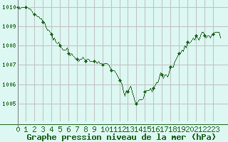 Courbe de la pression atmosphrique pour Montret (71)