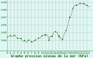 Courbe de la pression atmosphrique pour Millau (12)