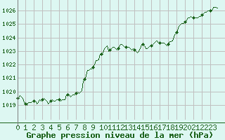 Courbe de la pression atmosphrique pour Saint-Cyprien (66)