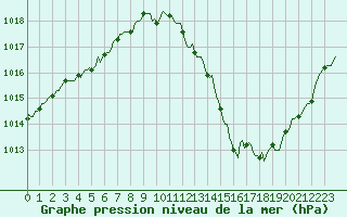 Courbe de la pression atmosphrique pour Leign-les-Bois (86)