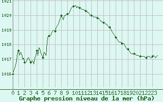 Courbe de la pression atmosphrique pour Saint-Germain-du-Puch (33)