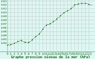 Courbe de la pression atmosphrique pour Brion (38)