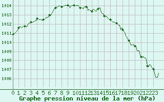 Courbe de la pression atmosphrique pour Woluwe-Saint-Pierre (Be)